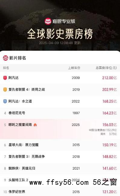 《哪吒2》全球票房破156亿