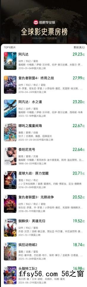 《哪吒2》票房升至全球第4 