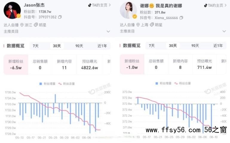 张杰谢娜持续掉粉