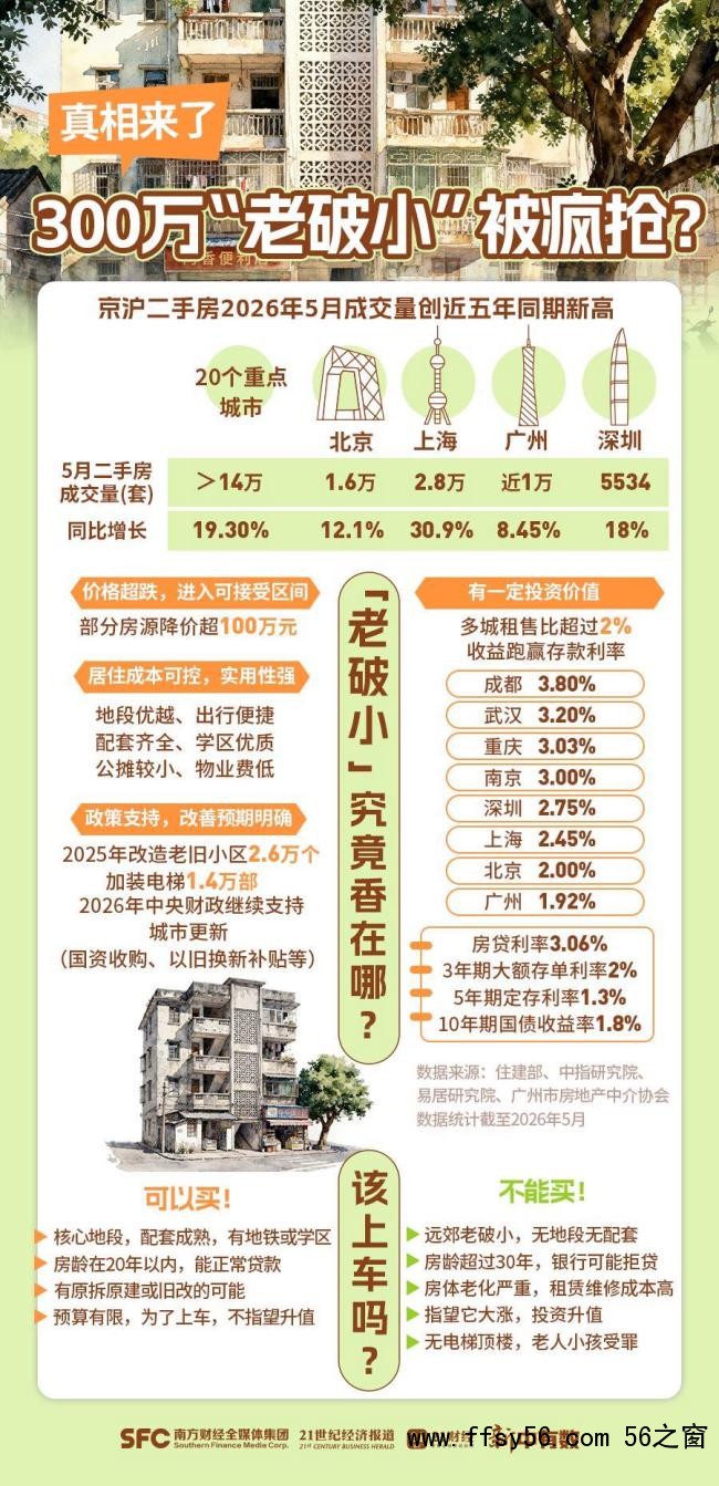 “老破小”突然成了抢手货 逆天租售比吸引投资