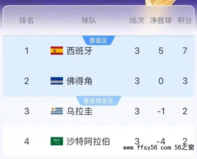世界冠军与亚洲冠军同时出局