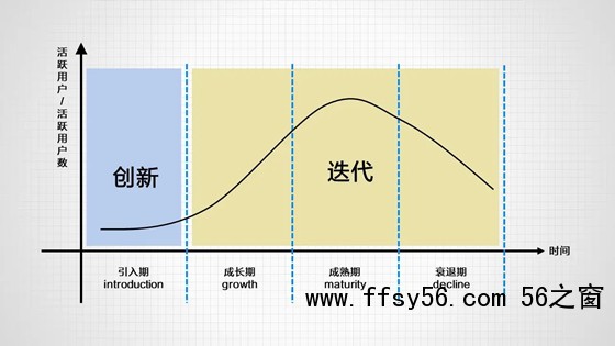 产品的生命周期是怎么样的，根据产品周期为营销建模