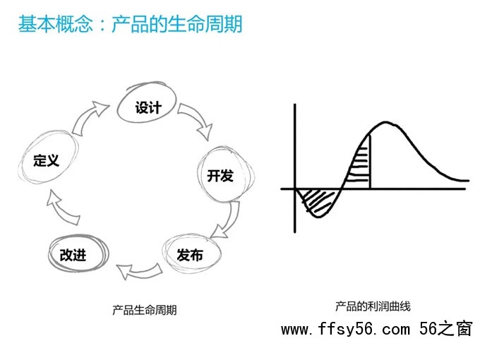 产品的生命周期是怎么样的，根据产品周期为营销建模