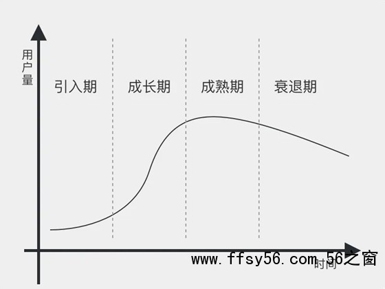 产品的生命周期是怎么样的