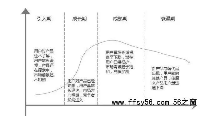 产品生命周期的每个阶段