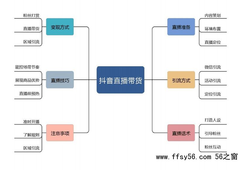抖音新手养号直播带货必须要掌握的排品思路