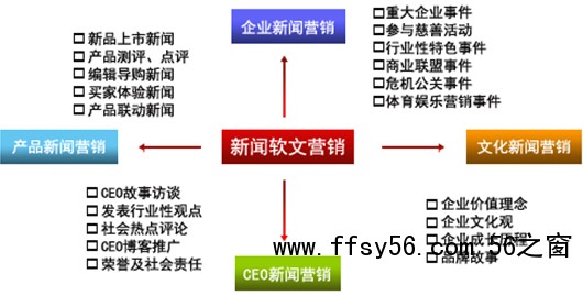 软文营销主要的六大好处，软文推广需要注意哪些？