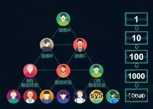 社群离不开的三大引流技巧：