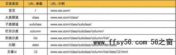 第四、网站URL在实战中的规划