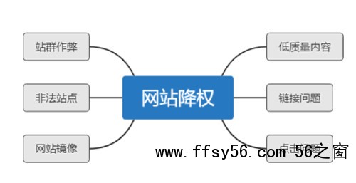 如何判断网站降权、单页被K、整站被K？