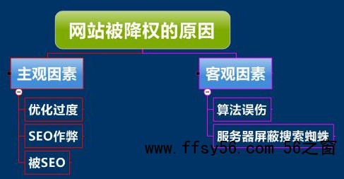 如何判断网站降权、单页被K、整站被K？