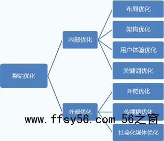 网站排名与网站流量决定了你网站的价值