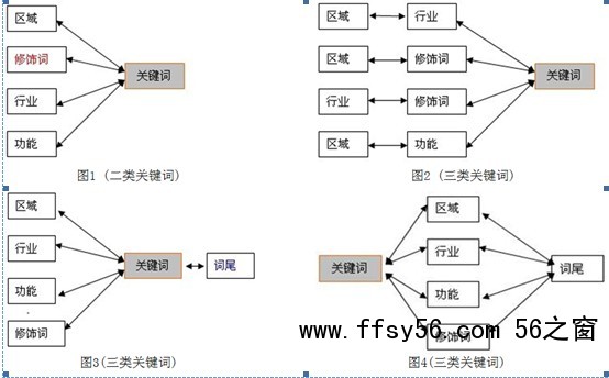 怎么选择关键词？如何挑选正确关键词？