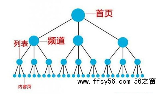 提升网站重点关键词排名，布局重点页面的关键词