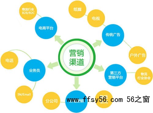 网络营销基本方式