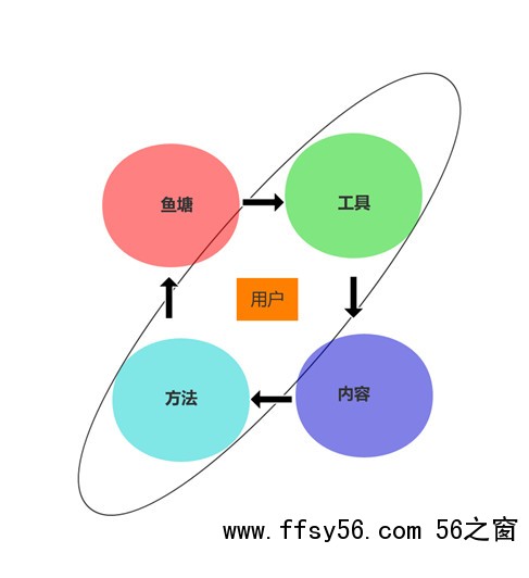 什么是流量，什么是用户，流量和用户的区别及启发