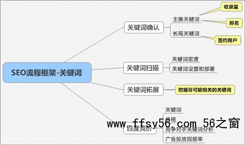网站SEO关键词布局？如何创建关键词词库？