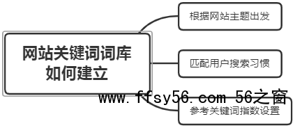 网站SEO关键词布局？如何创建关键词词库？
