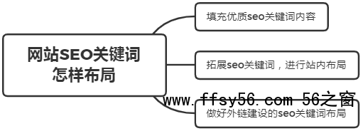 网站SEO关键词布局？如何创建关键词词库？