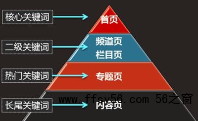 网站SEO关键词布局？如何创建关键词词库？