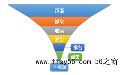 为什么我们做SEO没有流量?