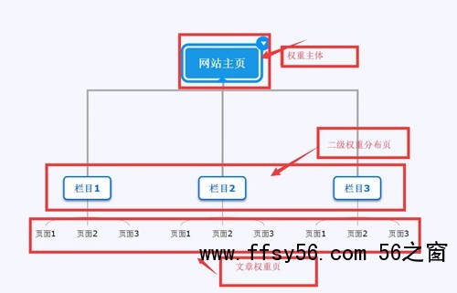 网站SEO排名优化策略如何做网站首页集权？