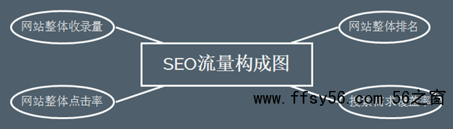 网站SEO搜索流量提升的4个关键点