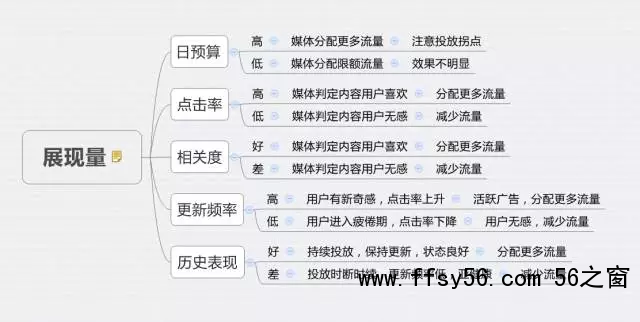深度分析：千万级信息流广告渠道投放的方法论！