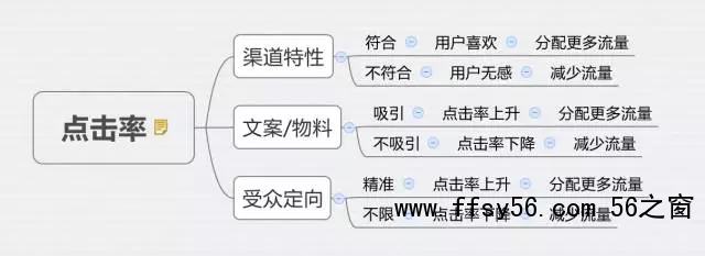 深度分析：千万级信息流广告渠道投放的方法论！