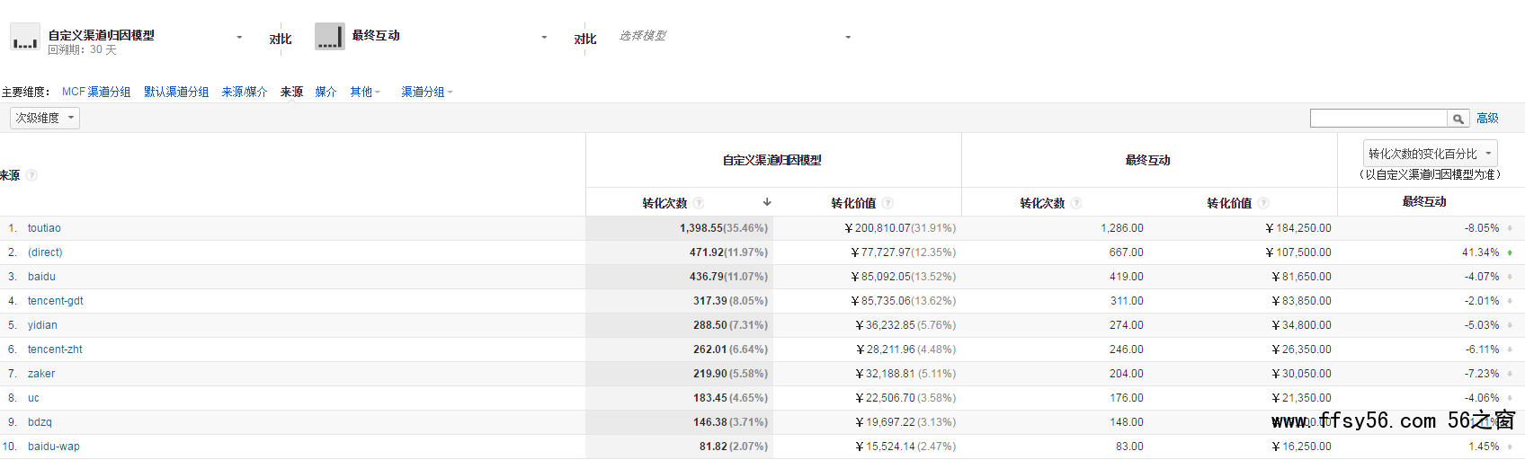深度分析：千万级信息流广告渠道投放的方法论！