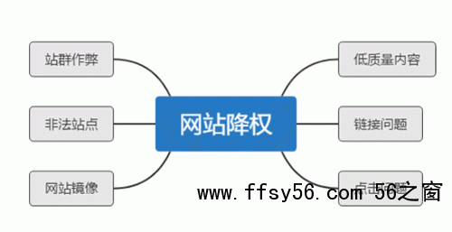 网站SEO恢复网站降权的七个方法
