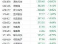 A股“股王”大跌，市值蒸发85亿，这对科技板块意味着什么
