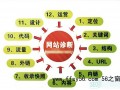 站长SEO说说之网站流量上不去权重涨不动？先做好一份合格的SEO诊断方案