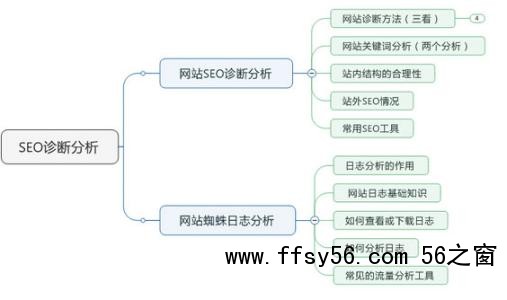 做好SEO诊断方案提升网站权重和流量