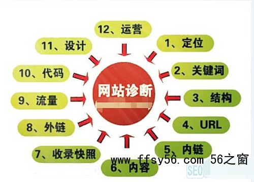 做好SEO诊断方案提升网站权重和流量