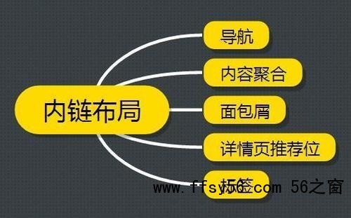 网站SEO有效布局内链让蜘蛛抓取