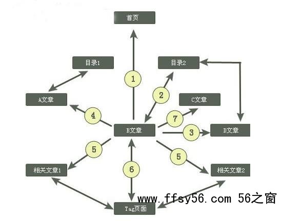 网站SEO有效布局内链让蜘蛛抓取