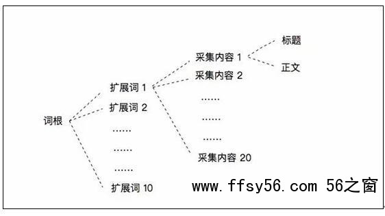 网站如何采集文章做SEO，SEO内容采集解决方案