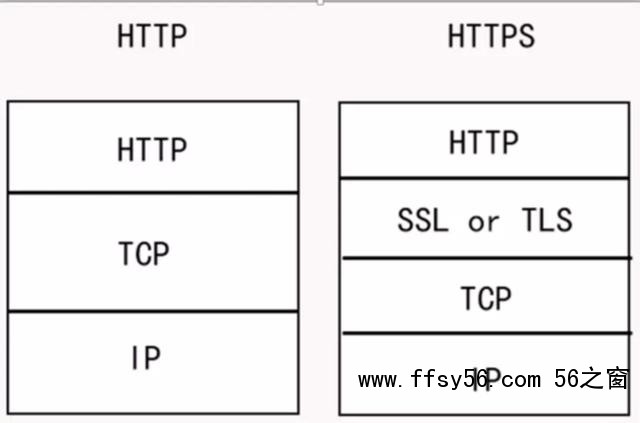 HTTP和HTTPS区别对比，HTTPS加密、解密及验证过程