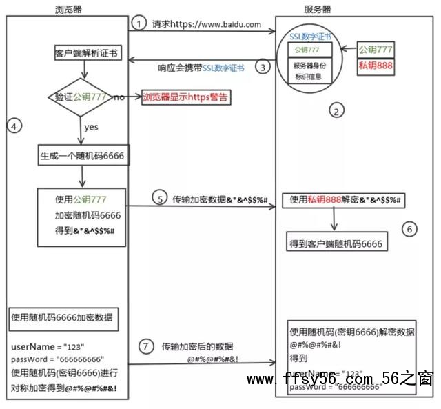 HTTP和HTTPS区别对比，HTTPS加密、解密及验证过程