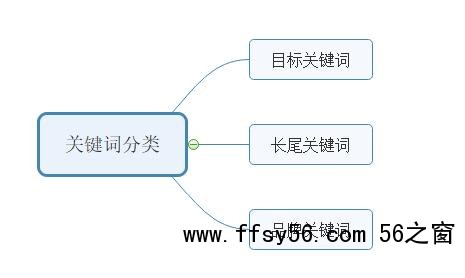 如何建立关键字词库，怎么增加网站关键词库?
