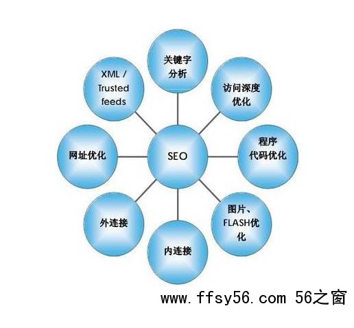 SEO新手面对新网站应该如何去优化