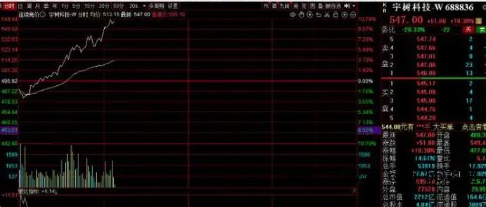 宇树科技盘中涨超 10%