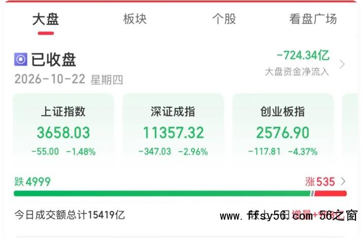 创业板指低开低走跌超4%