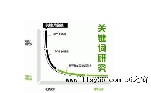 SEO营销之长尾关键词挖掘和技巧