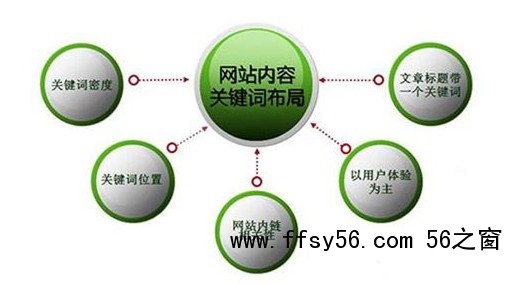 合理的关键词密度频次分布与文本隐藏