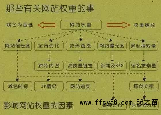 什么是网站权重，浅析网站权重计算因子