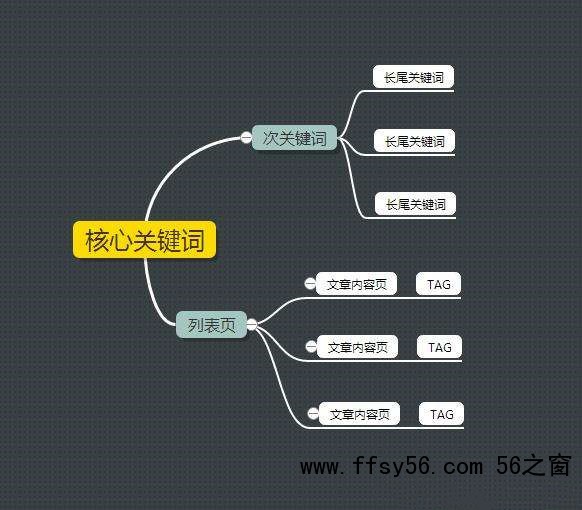 网站SEO布词以及网站排名优化技巧