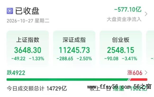 A股超4900股下跌