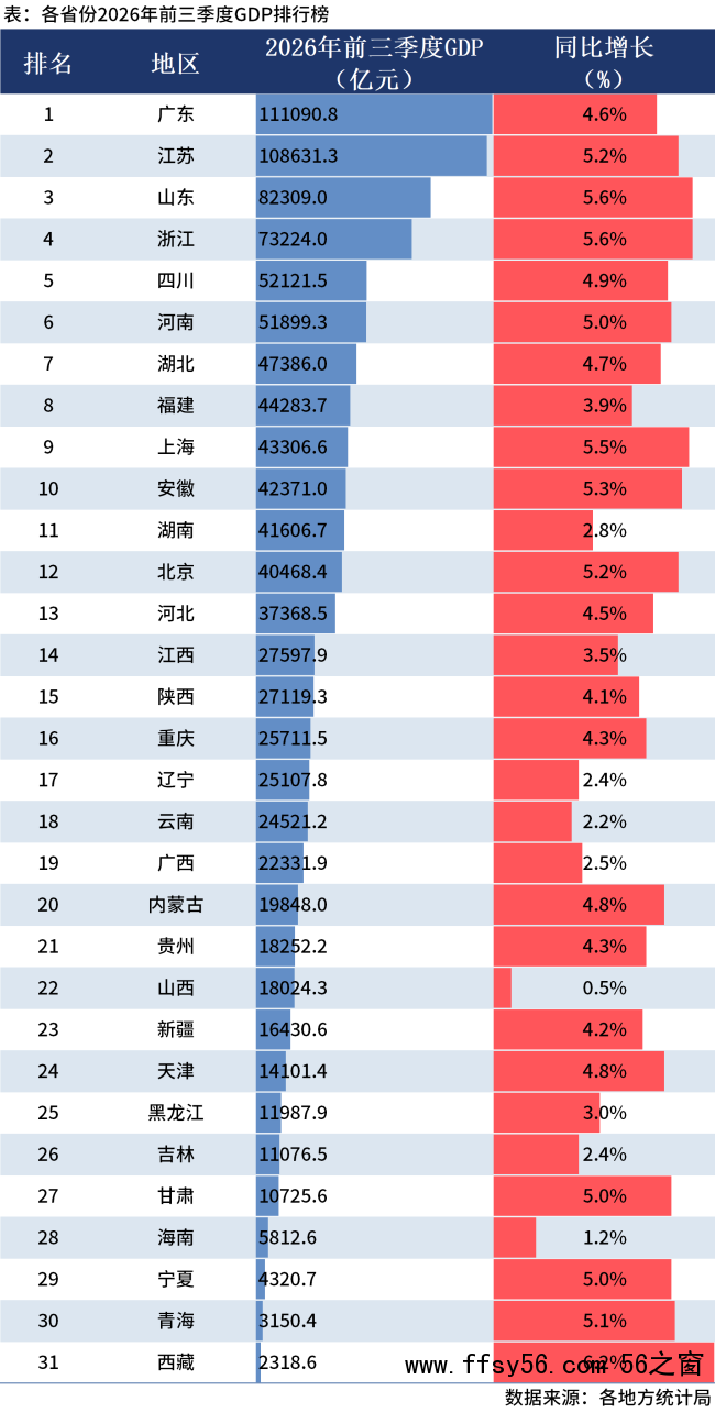 31省份2026年前三季度GDP出炉